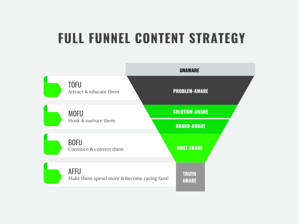 Full Funnel Content Strategy Five Stages